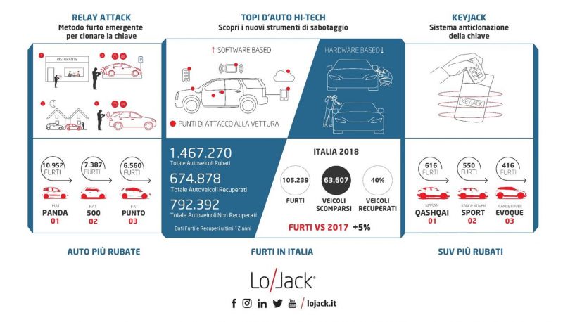 Furti auto in aumento, ladri sempre più hi-tech - Carrozzeria